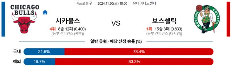 11월 30일 10:00 NBA 시카고 보스턴