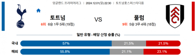 12월 1일 22:30 잉글랜드 리그 1 토트넘 풀럼