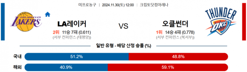 11월 30일 12:00 NBA LA레이커스 오클라호마시티