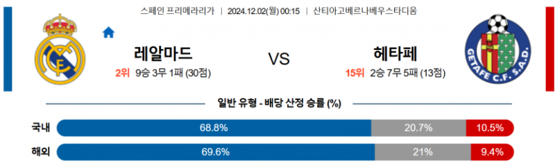 12월 2일 00:15 라리가 레알 마드리드 헤타페