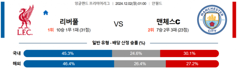 12월 2일 01:00 잉글랜드 리그 1 리버풀 맨체스터 시티