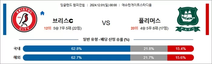 11월 30-12월 01일 잉글랜드 챔피언쉽 10경기