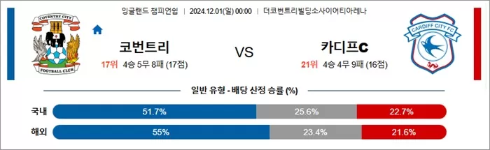 11월 30-12월 01일 잉글랜드 챔피언쉽 10경기