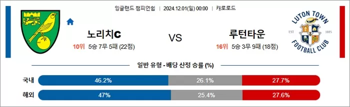 11월 30-12월 01일 잉글랜드 챔피언쉽 10경기