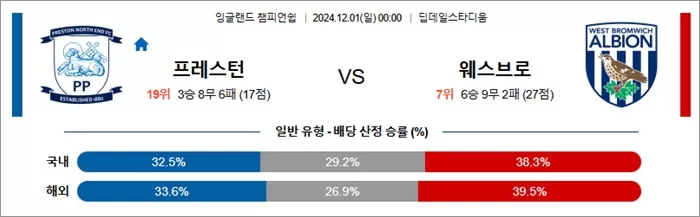 11월 30-12월 01일 잉글랜드 챔피언쉽 10경기