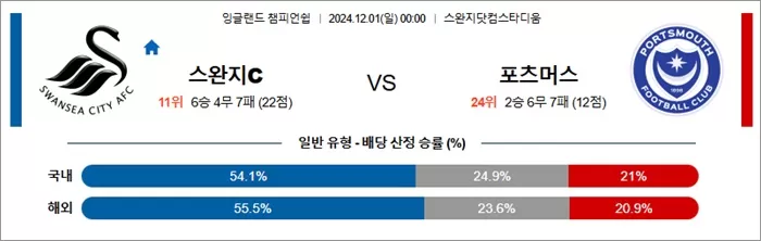 11월 30-12월 01일 잉글랜드 챔피언쉽 10경기