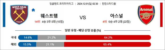 12월 01일 EPL 5경기