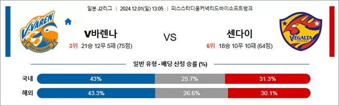 12월 01일 J2리그 2경기