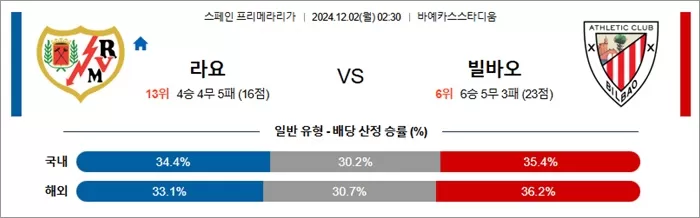 12월 01-02일 라리가 4경기