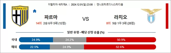 12월 01-02일 세리에A 5경기