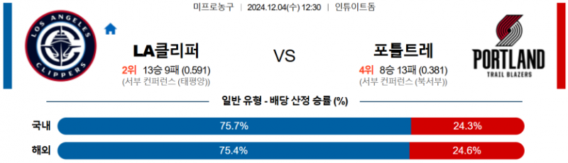 12월 4일 12:30 NBA LA클리퍼스 포틀랜드 트레일블레이저