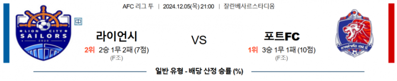 12월 5일 21:00 AFC 챔피언스리그 2 라이언 시티 세일러스 FC 포트 FC