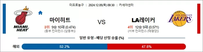 12월 05일 NBA 6경기