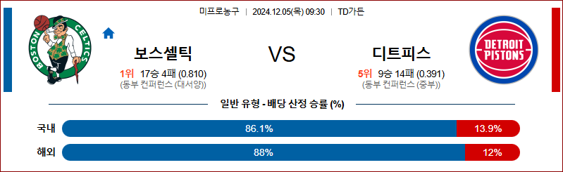 12월 5일 09:30 NBA 보스턴 디트로이트