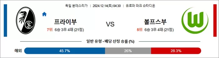 12월 14일 분데스리 프라이부 볼프스부