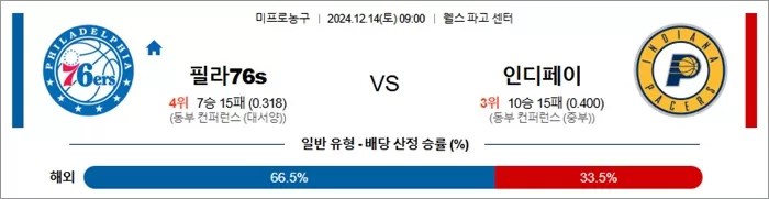 12월 14일 NBA 8경기