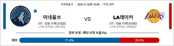 12월 14일 NBA 8경기